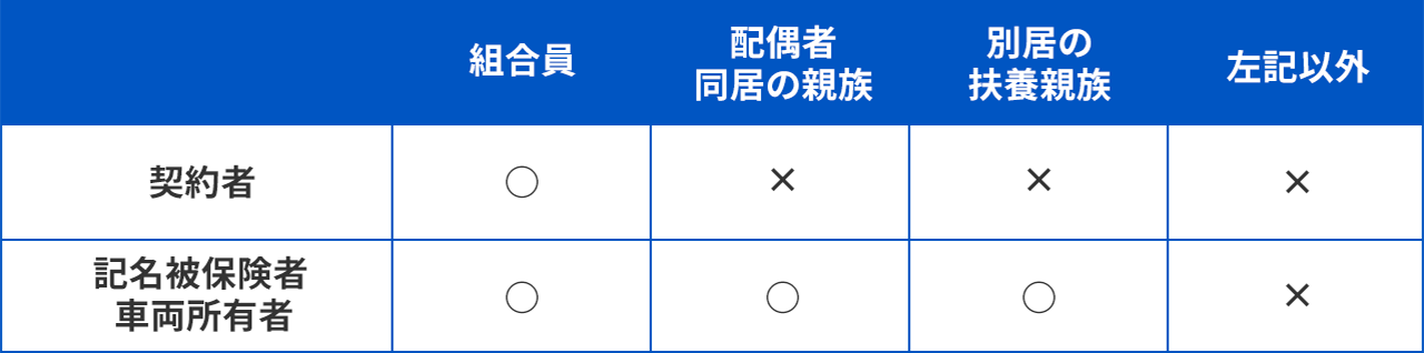 組合員本人との関係