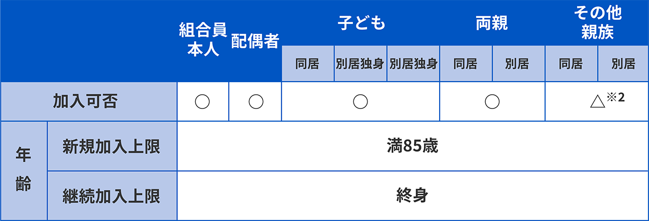 組合員本人との関係