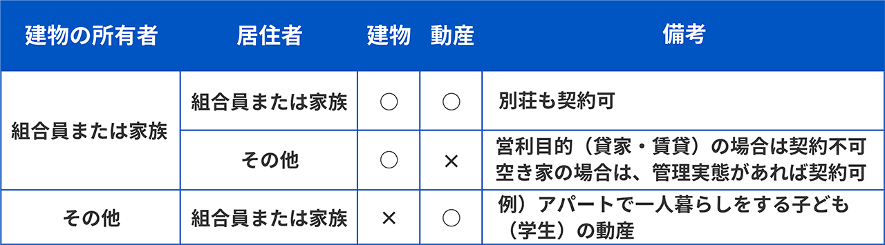 組合員本人との関係