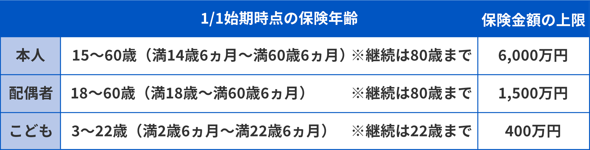 組合員本人との関係
