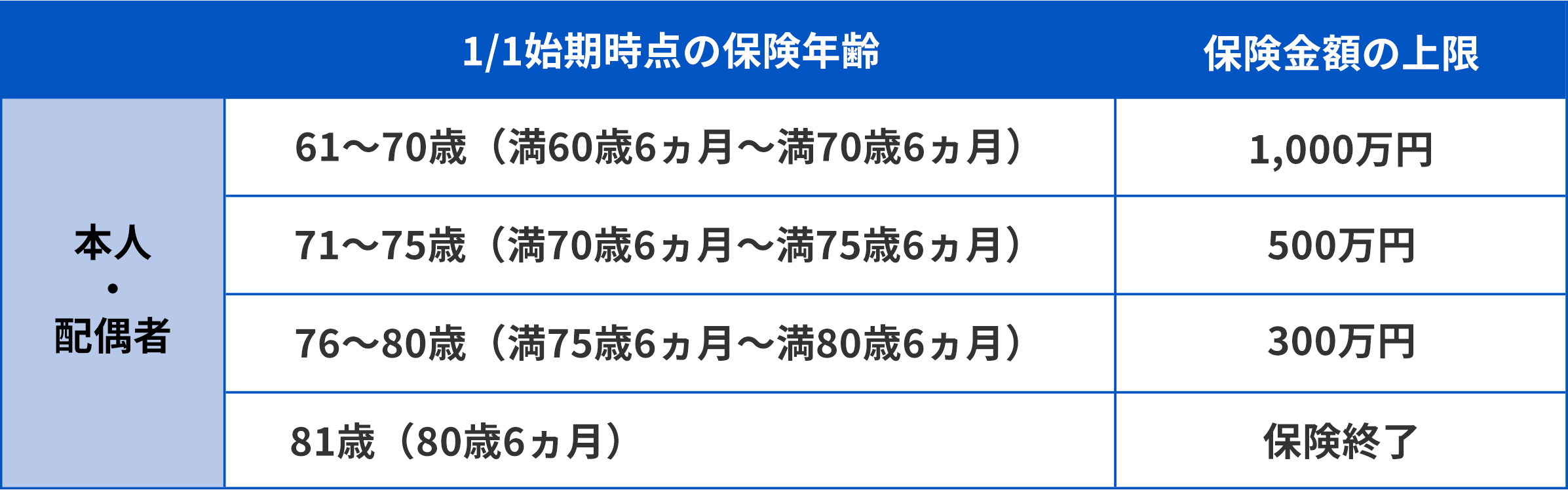 組合員本人との関係