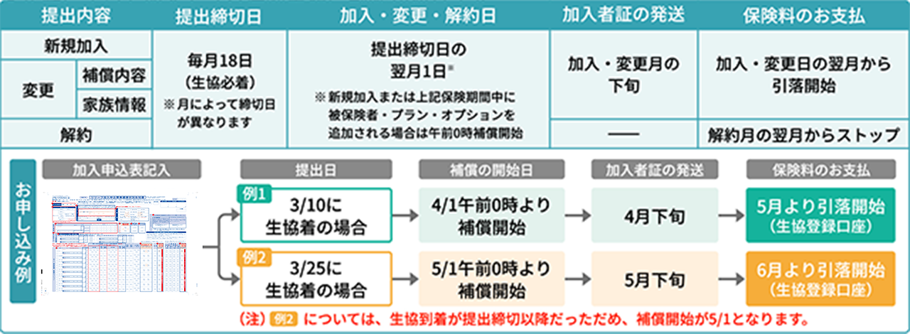 新規・異動 スケジュール例